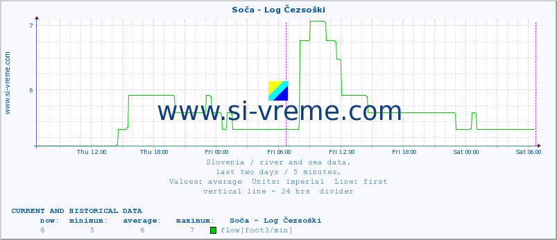  :: Soča - Log Čezsoški :: temperature | flow | height :: last two days / 5 minutes.