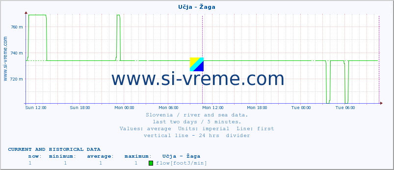  :: Učja - Žaga :: temperature | flow | height :: last two days / 5 minutes.