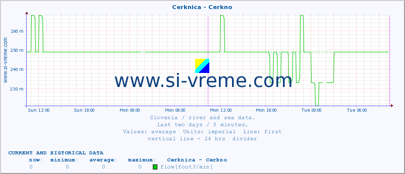  :: Cerknica - Cerkno :: temperature | flow | height :: last two days / 5 minutes.