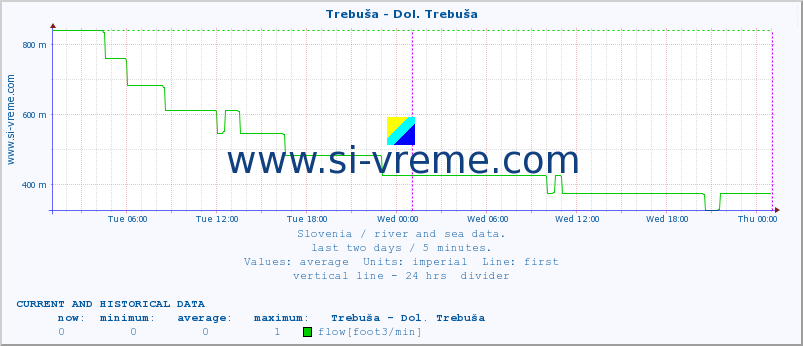  :: Trebuša - Dol. Trebuša :: temperature | flow | height :: last two days / 5 minutes.