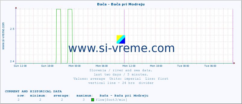  :: Bača - Bača pri Modreju :: temperature | flow | height :: last two days / 5 minutes.