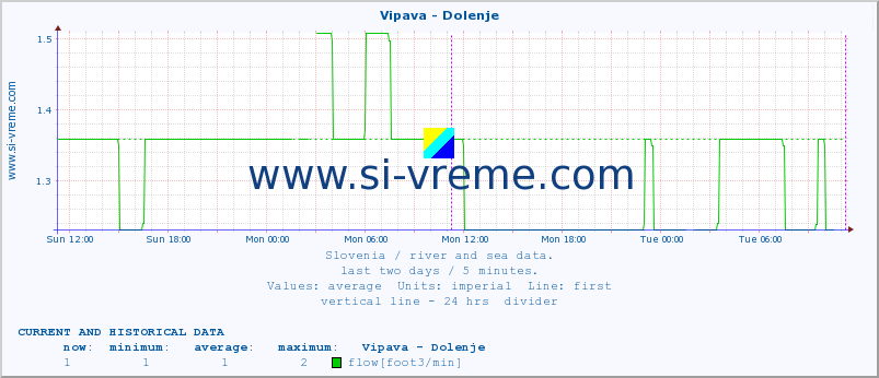  :: Vipava - Dolenje :: temperature | flow | height :: last two days / 5 minutes.