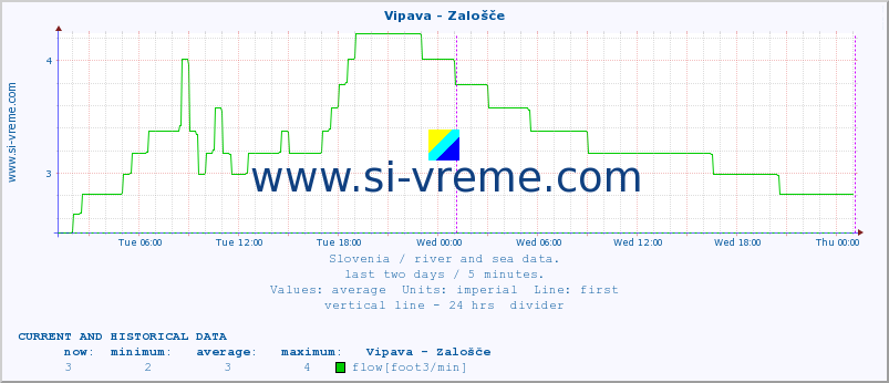  :: Vipava - Zalošče :: temperature | flow | height :: last two days / 5 minutes.