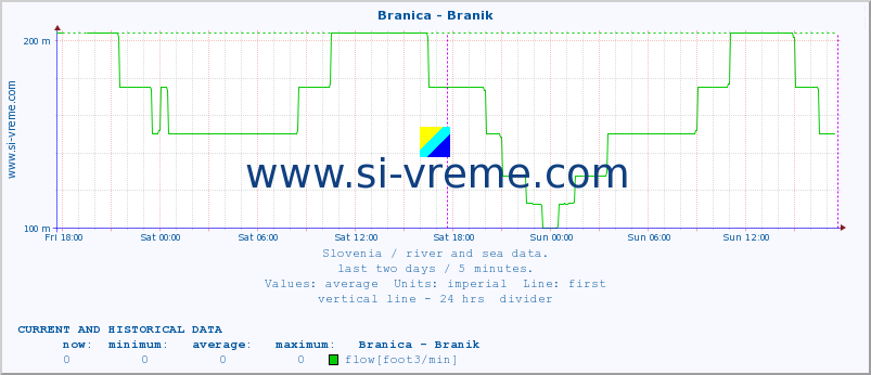  :: Branica - Branik :: temperature | flow | height :: last two days / 5 minutes.