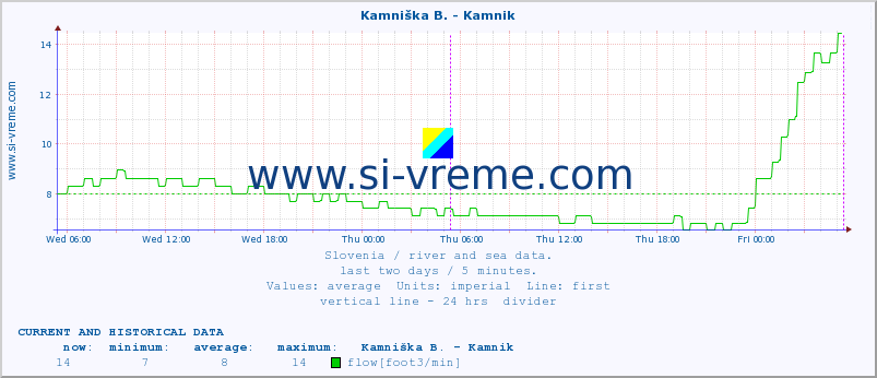  :: Branica - Branik :: temperature | flow | height :: last two days / 5 minutes.