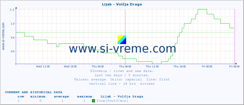  :: Lijak - Volčja Draga :: temperature | flow | height :: last two days / 5 minutes.