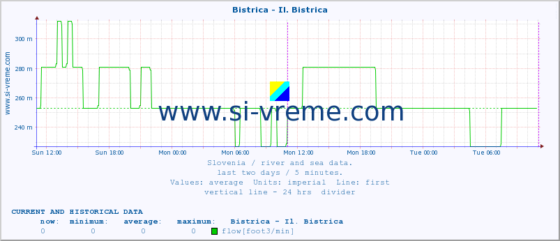  :: Bistrica - Il. Bistrica :: temperature | flow | height :: last two days / 5 minutes.