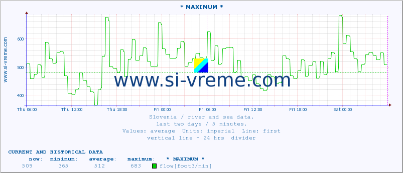  :: * MAXIMUM * :: temperature | flow | height :: last two days / 5 minutes.