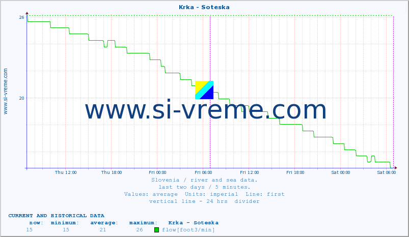  :: Krka - Soteska :: temperature | flow | height :: last two days / 5 minutes.