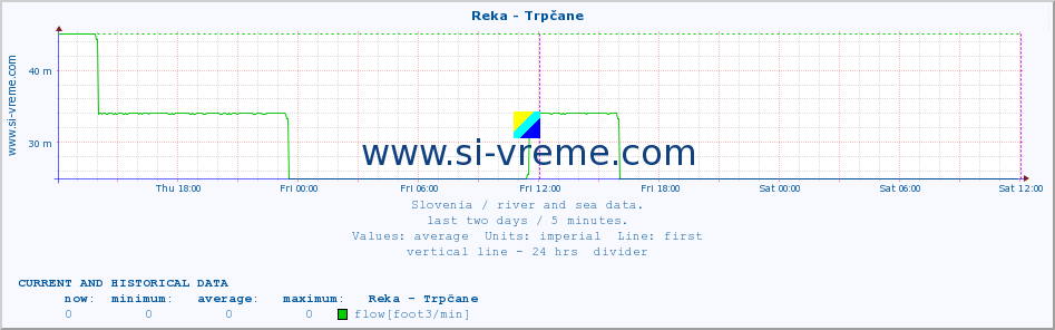  :: Reka - Trpčane :: temperature | flow | height :: last two days / 5 minutes.