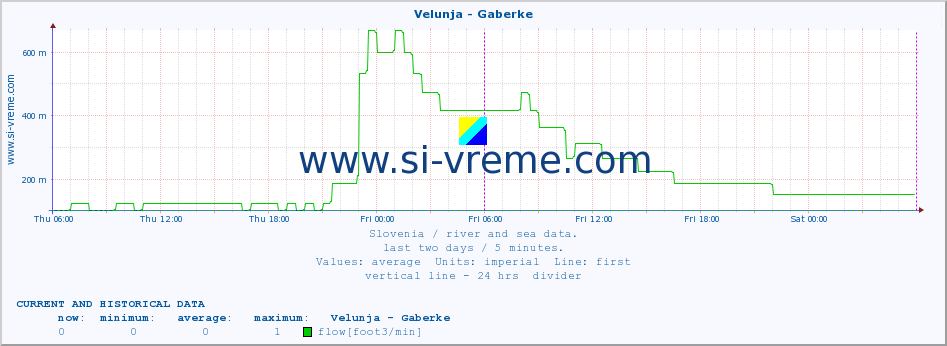  :: Velunja - Gaberke :: temperature | flow | height :: last two days / 5 minutes.