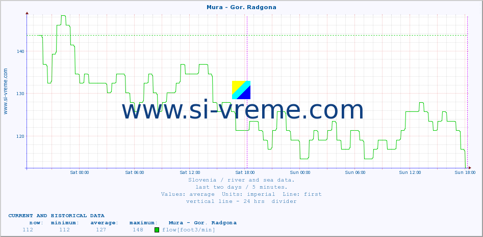  :: Mura - Gor. Radgona :: temperature | flow | height :: last two days / 5 minutes.