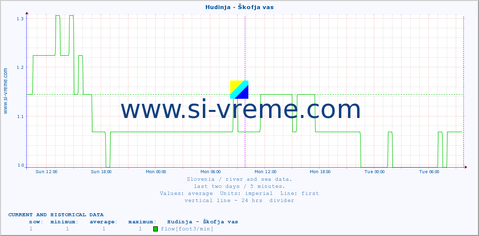  :: Hudinja - Škofja vas :: temperature | flow | height :: last two days / 5 minutes.