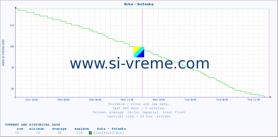  :: Krka - Soteska :: temperature | flow | height :: last two days / 5 minutes.