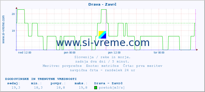 POVPREČJE :: Drava - Zavrč :: temperatura | pretok | višina :: zadnja dva dni / 5 minut.