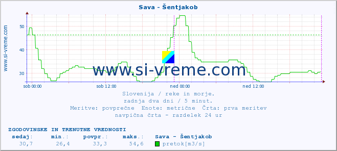 POVPREČJE :: Sava - Šentjakob :: temperatura | pretok | višina :: zadnja dva dni / 5 minut.