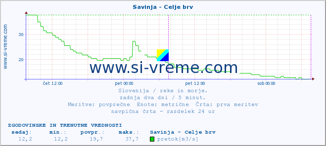 POVPREČJE :: Savinja - Celje brv :: temperatura | pretok | višina :: zadnja dva dni / 5 minut.