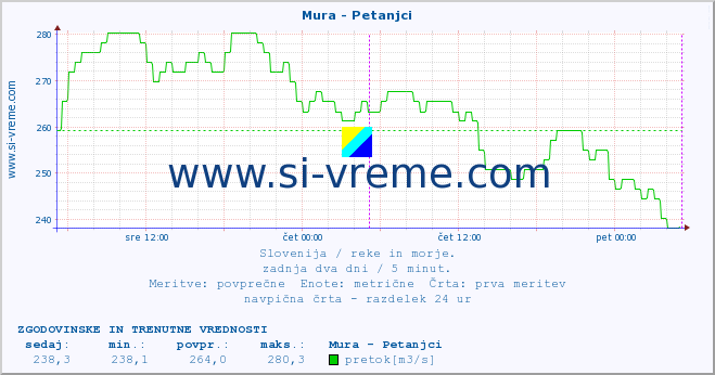 POVPREČJE :: Mura - Petanjci :: temperatura | pretok | višina :: zadnja dva dni / 5 minut.