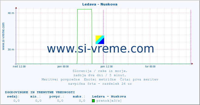 POVPREČJE :: Ledava - Nuskova :: temperatura | pretok | višina :: zadnja dva dni / 5 minut.