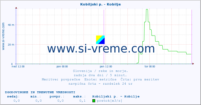 POVPREČJE :: Kobiljski p. - Kobilje :: temperatura | pretok | višina :: zadnja dva dni / 5 minut.