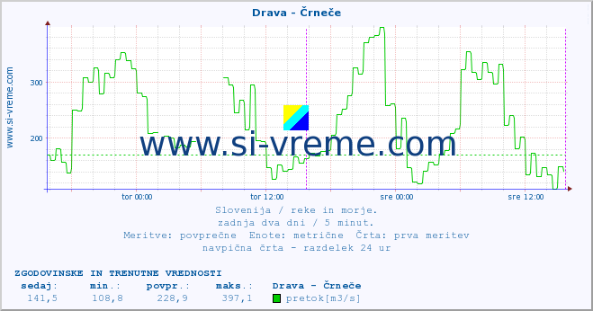 POVPREČJE :: Drava - Črneče :: temperatura | pretok | višina :: zadnja dva dni / 5 minut.