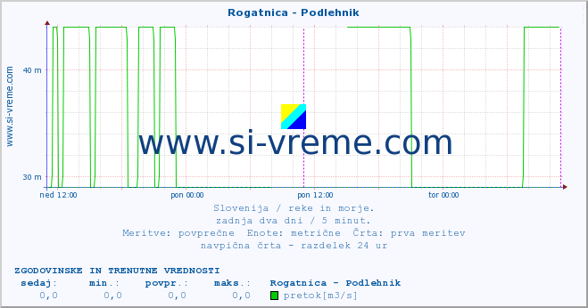 POVPREČJE :: Rogatnica - Podlehnik :: temperatura | pretok | višina :: zadnja dva dni / 5 minut.