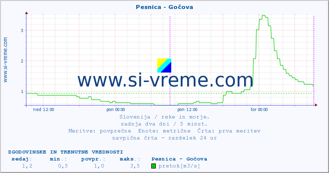 POVPREČJE :: Pesnica - Gočova :: temperatura | pretok | višina :: zadnja dva dni / 5 minut.