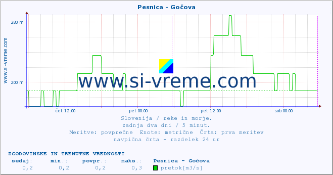 POVPREČJE :: Pesnica - Gočova :: temperatura | pretok | višina :: zadnja dva dni / 5 minut.