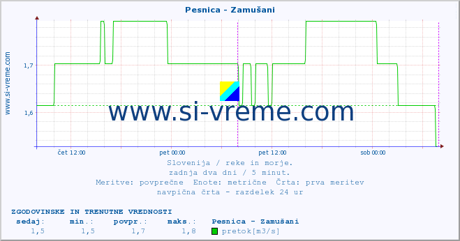 POVPREČJE :: Pesnica - Zamušani :: temperatura | pretok | višina :: zadnja dva dni / 5 minut.