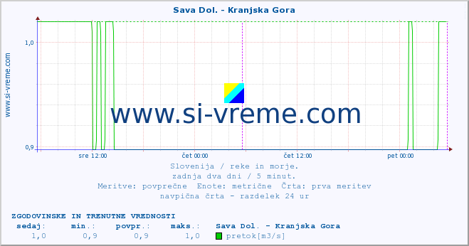 POVPREČJE :: Sava Dol. - Kranjska Gora :: temperatura | pretok | višina :: zadnja dva dni / 5 minut.