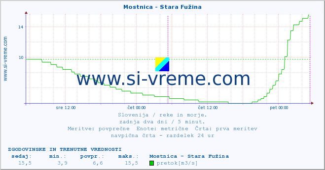 POVPREČJE :: Mostnica - Stara Fužina :: temperatura | pretok | višina :: zadnja dva dni / 5 minut.