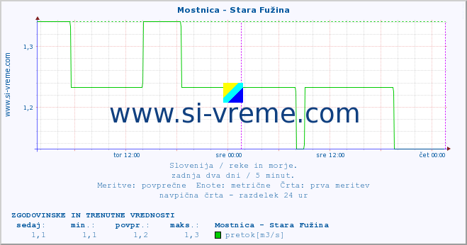 POVPREČJE :: Mostnica - Stara Fužina :: temperatura | pretok | višina :: zadnja dva dni / 5 minut.