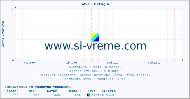 POVPREČJE :: Sava - Okroglo :: temperatura | pretok | višina :: zadnja dva dni / 5 minut.