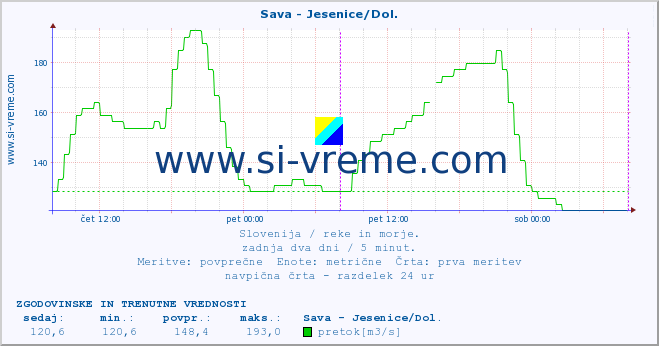 POVPREČJE :: Sava - Jesenice/Dol. :: temperatura | pretok | višina :: zadnja dva dni / 5 minut.