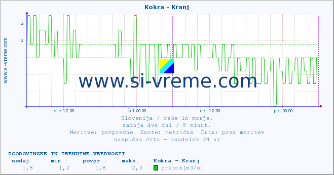 POVPREČJE :: Kokra - Kranj :: temperatura | pretok | višina :: zadnja dva dni / 5 minut.