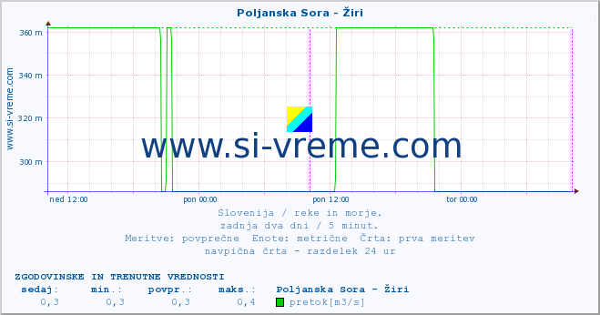 POVPREČJE :: Poljanska Sora - Žiri :: temperatura | pretok | višina :: zadnja dva dni / 5 minut.