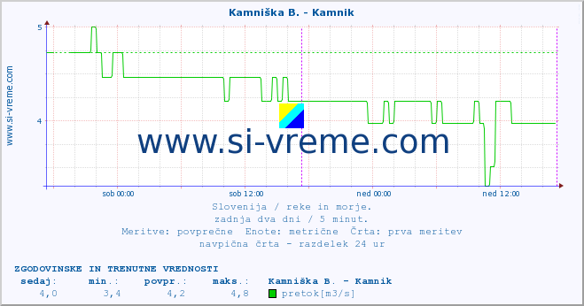 POVPREČJE :: Kamniška B. - Kamnik :: temperatura | pretok | višina :: zadnja dva dni / 5 minut.