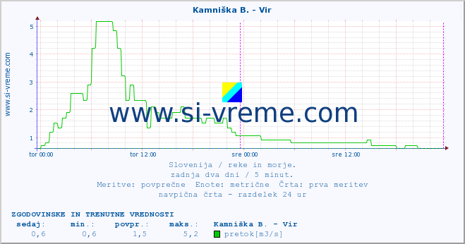 POVPREČJE :: Kamniška B. - Vir :: temperatura | pretok | višina :: zadnja dva dni / 5 minut.