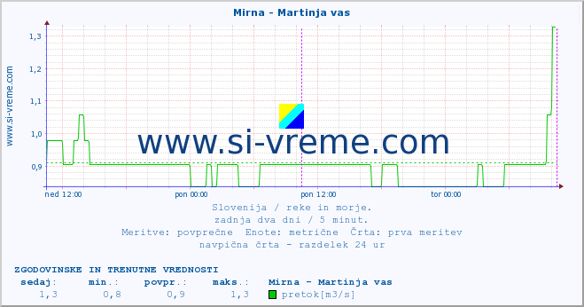 POVPREČJE :: Mirna - Martinja vas :: temperatura | pretok | višina :: zadnja dva dni / 5 minut.