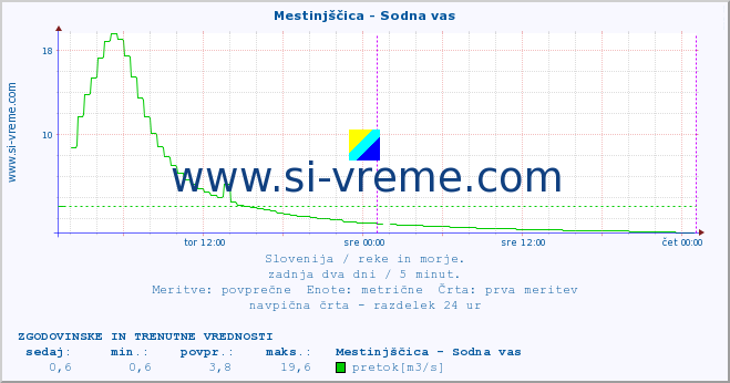 POVPREČJE :: Mestinjščica - Sodna vas :: temperatura | pretok | višina :: zadnja dva dni / 5 minut.