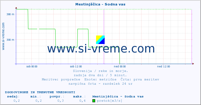 POVPREČJE :: Mestinjščica - Sodna vas :: temperatura | pretok | višina :: zadnja dva dni / 5 minut.