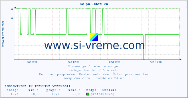 POVPREČJE :: Kolpa - Metlika :: temperatura | pretok | višina :: zadnja dva dni / 5 minut.