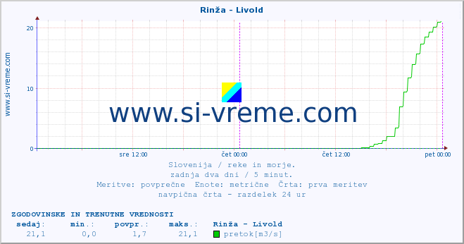 POVPREČJE :: Rinža - Livold :: temperatura | pretok | višina :: zadnja dva dni / 5 minut.