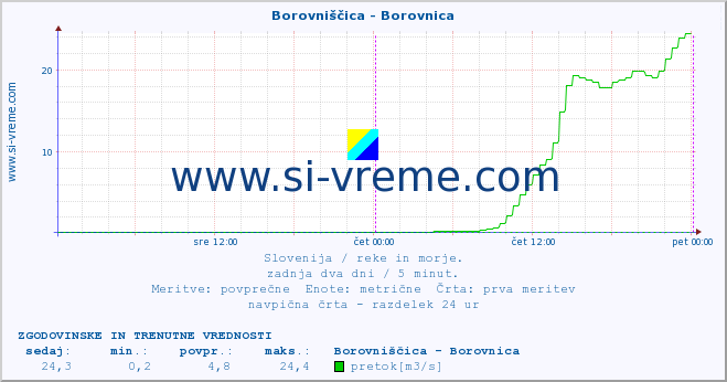 POVPREČJE :: Borovniščica - Borovnica :: temperatura | pretok | višina :: zadnja dva dni / 5 minut.