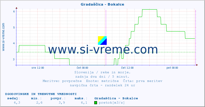 POVPREČJE :: Gradaščica - Bokalce :: temperatura | pretok | višina :: zadnja dva dni / 5 minut.