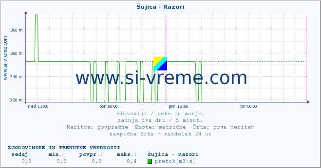 POVPREČJE :: Šujica - Razori :: temperatura | pretok | višina :: zadnja dva dni / 5 minut.