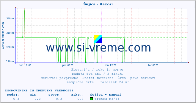 POVPREČJE :: Šujica - Razori :: temperatura | pretok | višina :: zadnja dva dni / 5 minut.