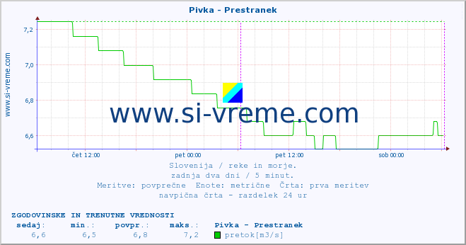 POVPREČJE :: Pivka - Prestranek :: temperatura | pretok | višina :: zadnja dva dni / 5 minut.