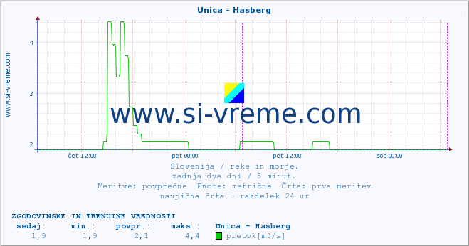 POVPREČJE :: Unica - Hasberg :: temperatura | pretok | višina :: zadnja dva dni / 5 minut.