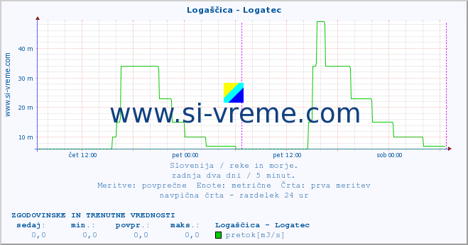 POVPREČJE :: Logaščica - Logatec :: temperatura | pretok | višina :: zadnja dva dni / 5 minut.